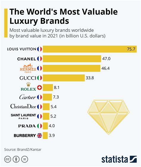 prada or ysl more expensive|The World’s Most Valuable Luxury Bran.